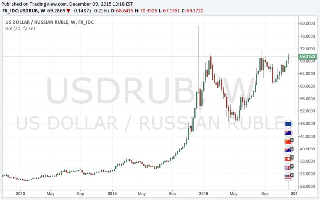 USD/RUB Análisis y Predicciones para el 2016 USD/RUB Análisis y Predicciones para el 2016