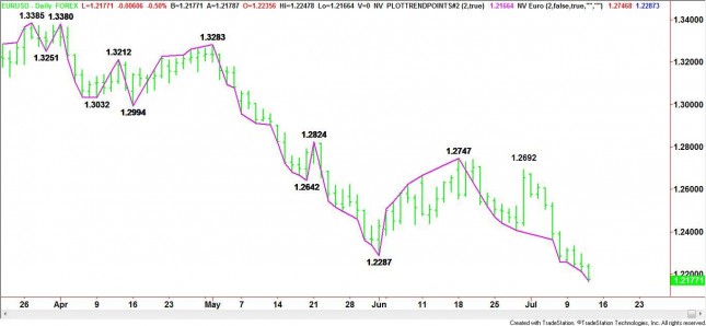 Daily EUR/USD Chart Daily EUR/USD Chart