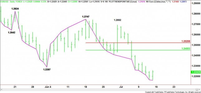 Daily EUR/USD Chart Daily EUR/USD Chart