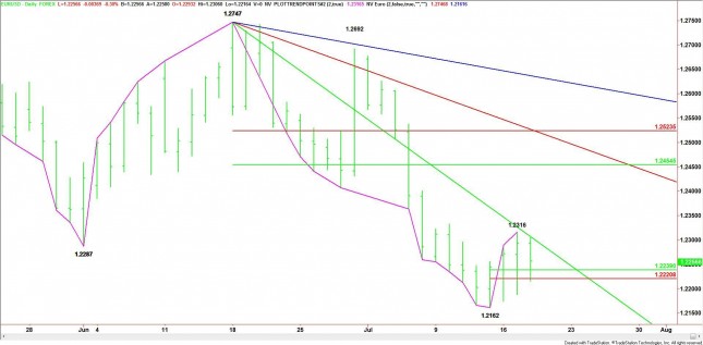 Daily EUR/USD Chart Daily EUR/USD Chart