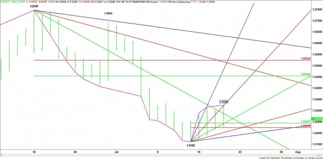 Daily EUR/USD Chart Daily EUR/USD Chart