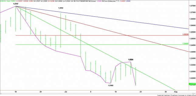Daily EUR/USD Chart Daily EUR/USD Chart