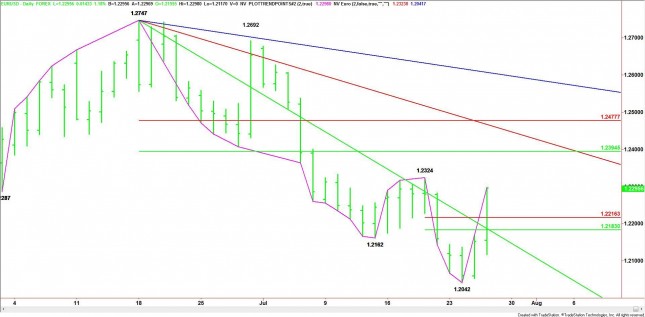 Daily EUR/USD Chart Daily EUR/USD Chart
