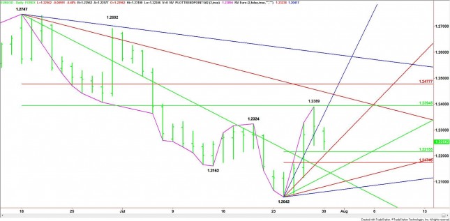 Daily EUR/USD Chart Daily EUR/USD Chart