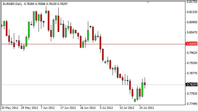 EUR/GBP Forecast July 27, 2012, Technical Analysis EUR/GBP Forecast July 27, 2012, Technical Analysis