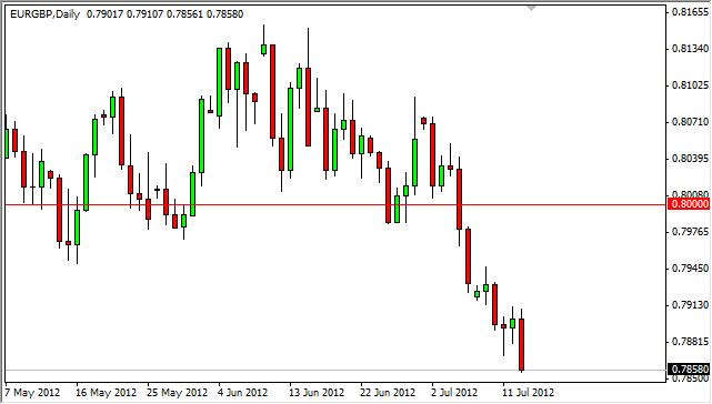 EUR/GBP Forecast July 16, 2012, Technical Analysis EUR/GBP Forecast July 16, 2012, Technical Analysis