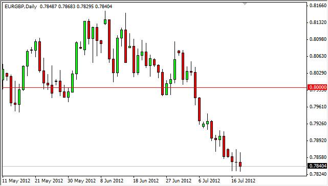 EUR/GBP Forecast July 19, 2012, Technical Analysis EUR/GBP Forecast July 19, 2012, Technical Analysis