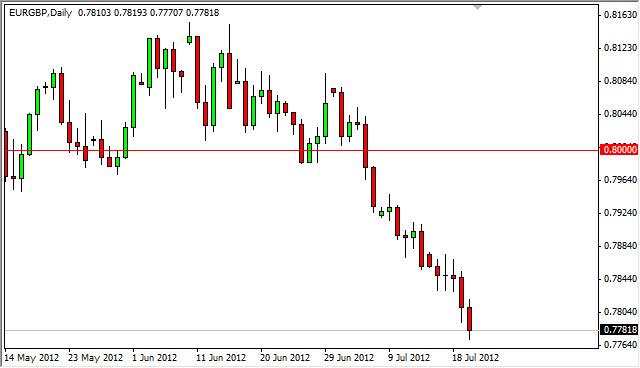 EUR/GBP Forecast July 23, 2012, Technical Analysis EUR/GBP Forecast July 23, 2012, Technical Analysis