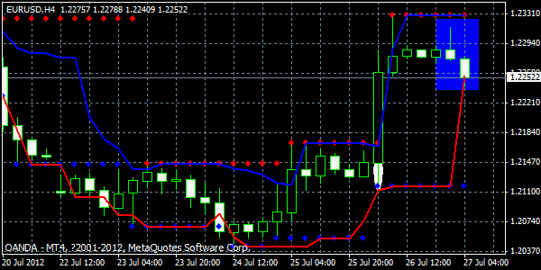 EUR/USD: 27 JULY 2012 WHY 5 DAYS HIGH COULD MATTERS EUR/USD: 27 JULY 2012 WHY 5 DAYS HIGH COULD MATTERS