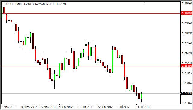 EUR/USD Forecast July 16, 2012, Technical Analysis EUR/USD Forecast July 16, 2012, Technical Analysis