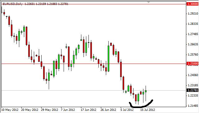 EUR/USD Forecast July 18, 2012, Technical Analysis EUR/USD Forecast July 18, 2012, Technical Analysis