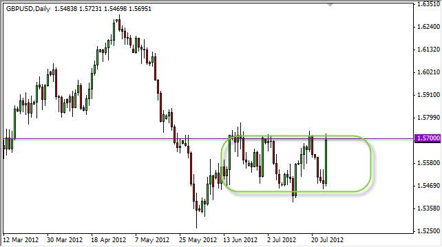 GBP/USD Forecast July 27, 2012, Technical Analysis GBP/USD Forecast July 27, 2012, Technical Analysis