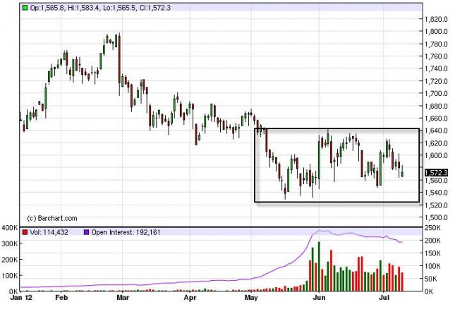 Gold Prices July 12, 2012, Technical Gold Prices July 12, 2012, Technical