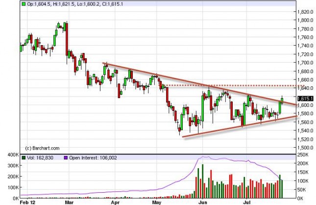 Gold Prices July 27, 2012, Technical Analysis Gold Prices July 27, 2012, Technical Analysis