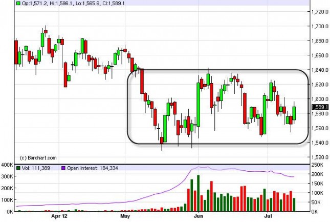 Gold Prices July 16, 2012, Technical Gold Prices July 16, 2012, Technical