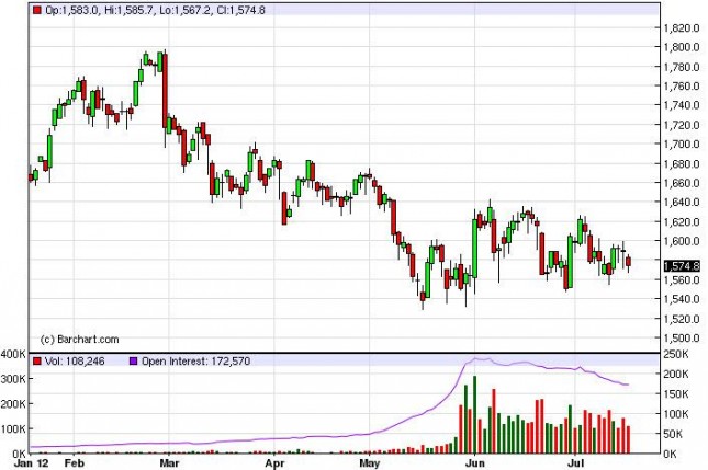 Gold Prices July 19, 2012, Technical Gold Prices July 19, 2012, Technical
