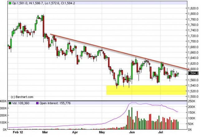 Gold Prices July 23, 2012, Technical Gold Prices July 23, 2012, Technical