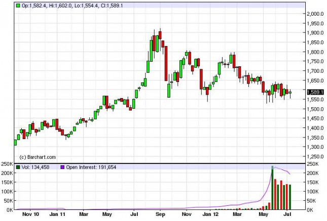 Gold Prices for the week of July 16, 2012, Technical Gold Prices for the week of July 16, 2012, Technical