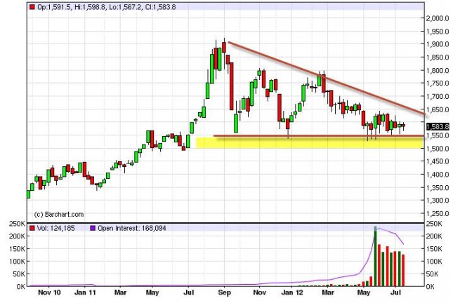 Gold Prices for the week of July 23, 2012, Technical Gold Prices for the week of July 23, 2012, Technical