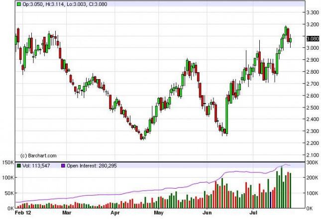 Natural Gas Forecast July 27, 2012, Technical Analysis Natural Gas Forecast July 27, 2012, Technical Analysis