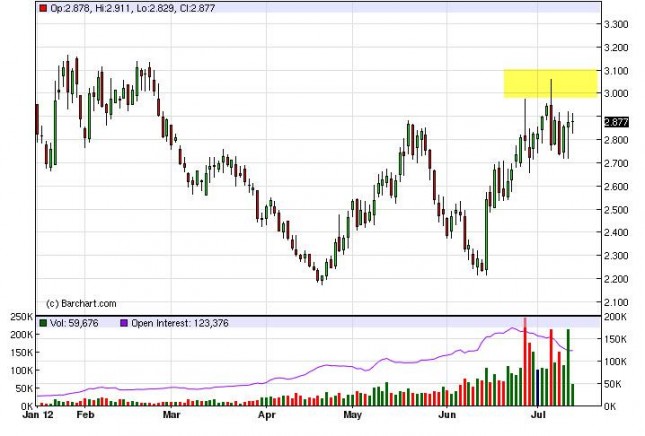 Natural Gas Forecast July 16, 2012, Technical Analysis Natural Gas Forecast July 16, 2012, Technical Analysis
