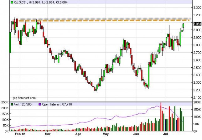 Natural Gas forecast July 23, 2012, Technical Analysis Natural Gas forecast July 23, 2012, Technical Analysis