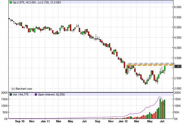 Natural Gas forecast for the week of July 23, 2012, Technical Analysis Natural Gas forecast for the week of July 23, 2012, Technical Analysis