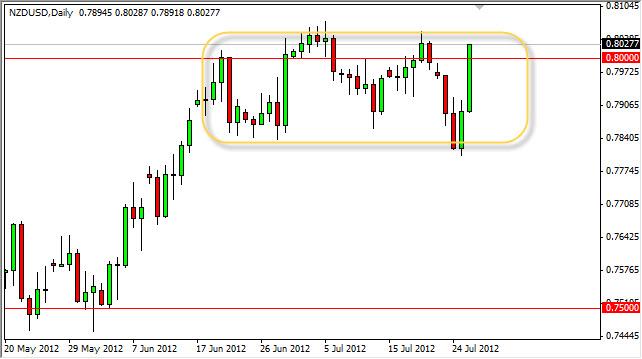 NZD/USD Forecast July 27, 2012, Technical Analysis NZD/USD Forecast July 27, 2012, Technical Analysis