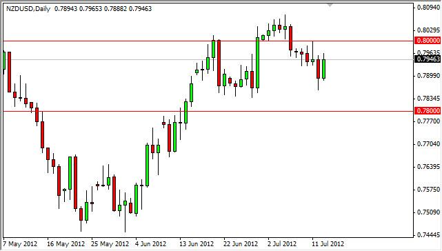 NZD/USD Forecast July 16, 2012, Technical Analysis NZD/USD Forecast July 16, 2012, Technical Analysis