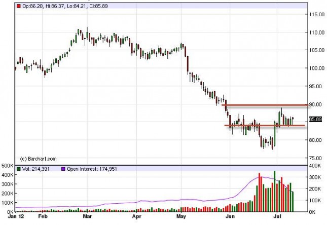 Crude Oil Prices Forecast July 13, 2012, Technical Analysis Crude Oil Prices Forecast July 13, 2012, Technical Analysis