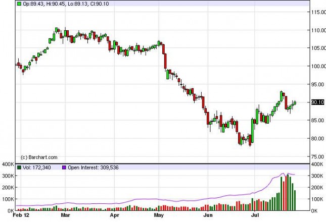 Crude Oil Prices July 30, 2012, Technical Crude Oil Prices July 30, 2012, Technical