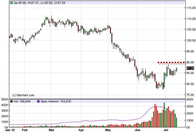 Crude Oil Prices July 16, 2012, Technical Crude Oil Prices July 16, 2012, Technical