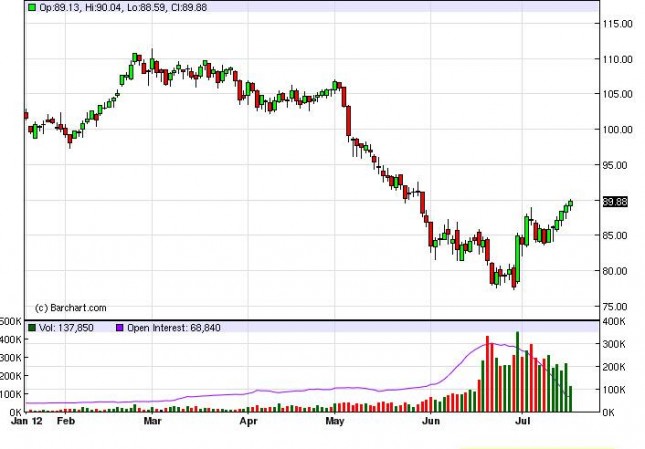 Crude Prices July 19, 2012, Technical Analysis Crude Prices July 19, 2012, Technical Analysis
