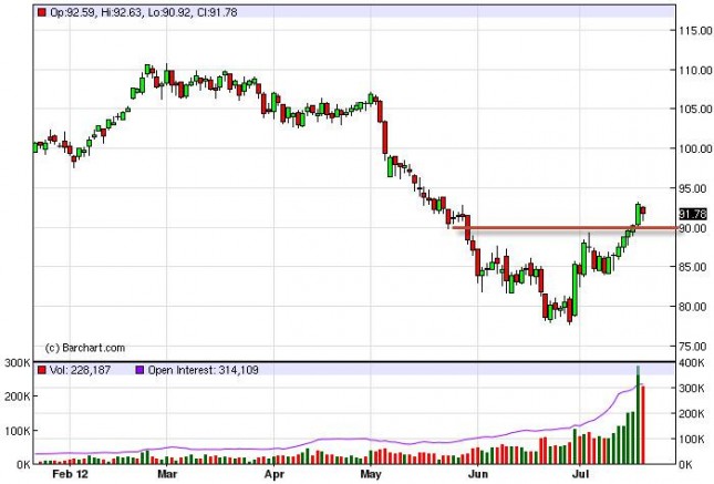 Crude Prices July 23, 2012, Technical Crude Prices July 23, 2012, Technical
