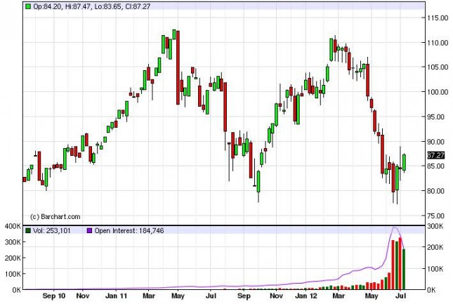 Crude Oil Prices for the week of July 16, 2012, Technical Crude Oil Prices for the week of July 16, 2012, Technical