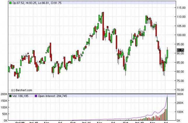 Crude Prices for the week of July 23, 2012, Technical Crude Prices for the week of July 23, 2012, Technical