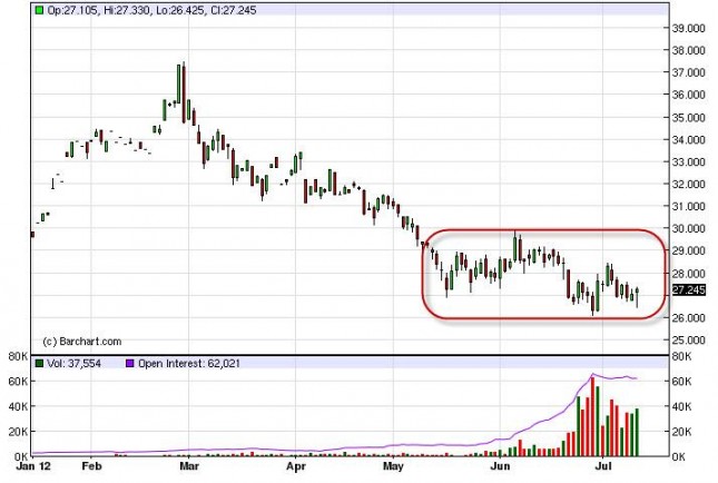 Silver Forecast July 13, 2012, Technical Analysis Silver Forecast July 13, 2012, Technical Analysis