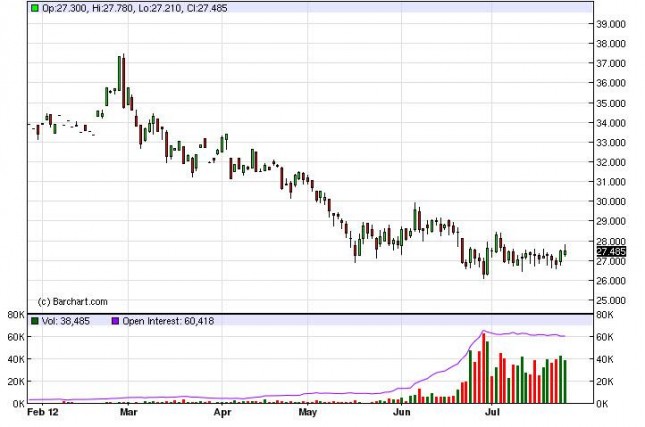 Silver Forecast July 27, 2012, Technical Analysis Silver Forecast July 27, 2012, Technical Analysis