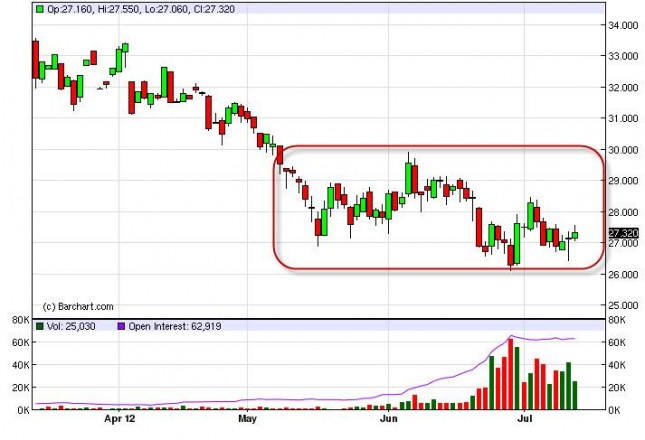 Silver Forecast July 16, 2012, Technical Analysis Silver Forecast July 16, 2012, Technical Analysis