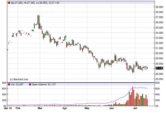 Silver Forecast July 19, 2012, Technical Analysis Silver Forecast July 19, 2012, Technical Analysis