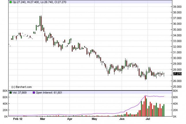 Silver forecast July 23, 2012, Technical Analysis Silver forecast July 23, 2012, Technical Analysis