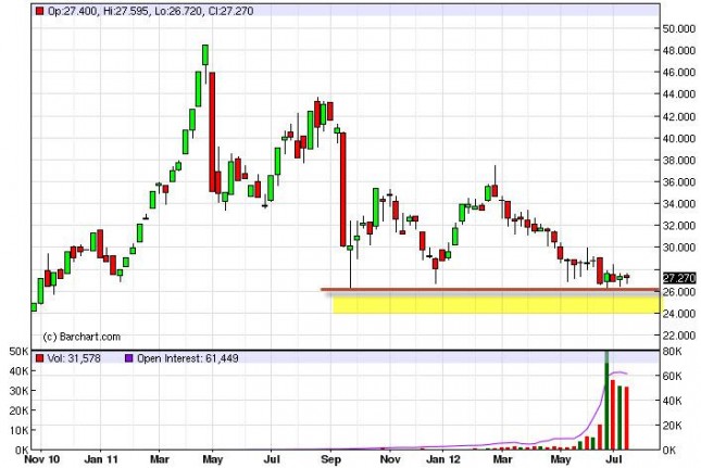 Silver forecast for the week of July 23, 2012, Technical Analysis Silver forecast for the week of July 23, 2012, Technical Analysis