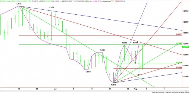 Daily EUR/USD Chart Daily EUR/USD Chart