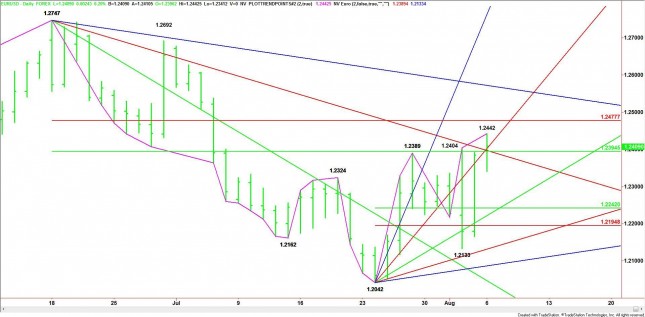 Daily EUR/USD Chart Daily EUR/USD Chart