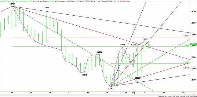 Daily EUR/USD Chart Daily EUR/USD Chart