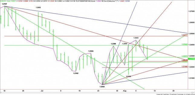 Daily EUR/USD Chart Daily EUR/USD Chart