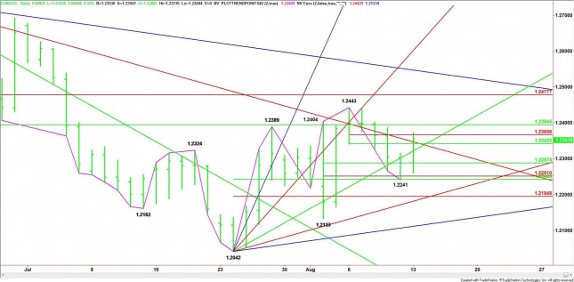 Daily EUR/USD Chart Daily EUR/USD Chart