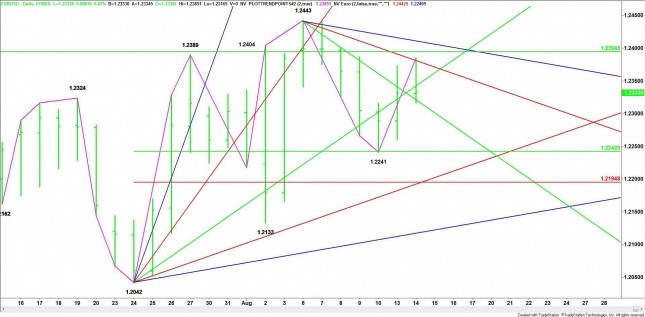 Daily EUR/USD Chart Daily EUR/USD Chart