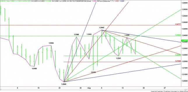 Daily EUR/USD Chart Daily EUR/USD Chart