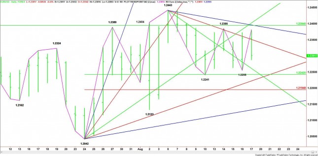 Daily EUR/USD Chart Daily EUR/USD Chart